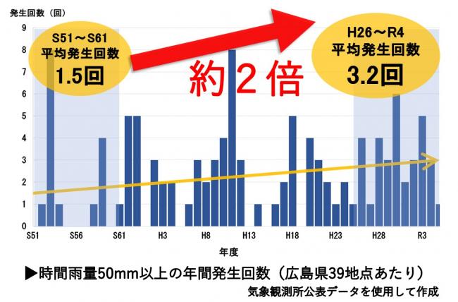 本県における気候変動の状況