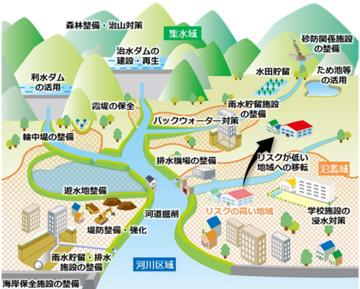 流域治水のイメージ図