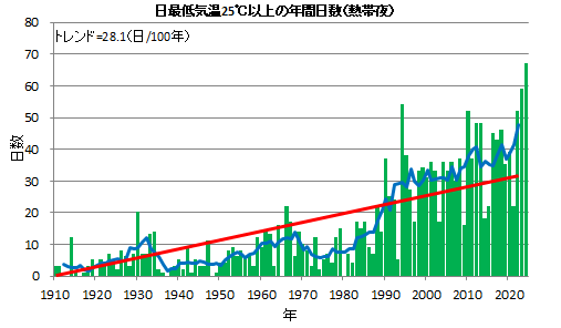 熱帯夜