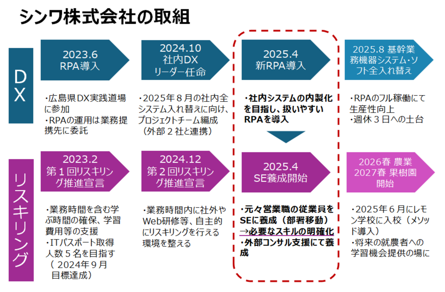 シンワ株式会社の取組