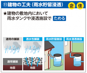 雨水貯留浸透施設