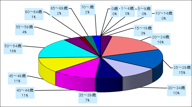 性器ヘルペスウイルス感染症