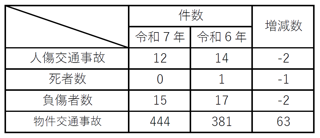庄原署交通事故発生状況