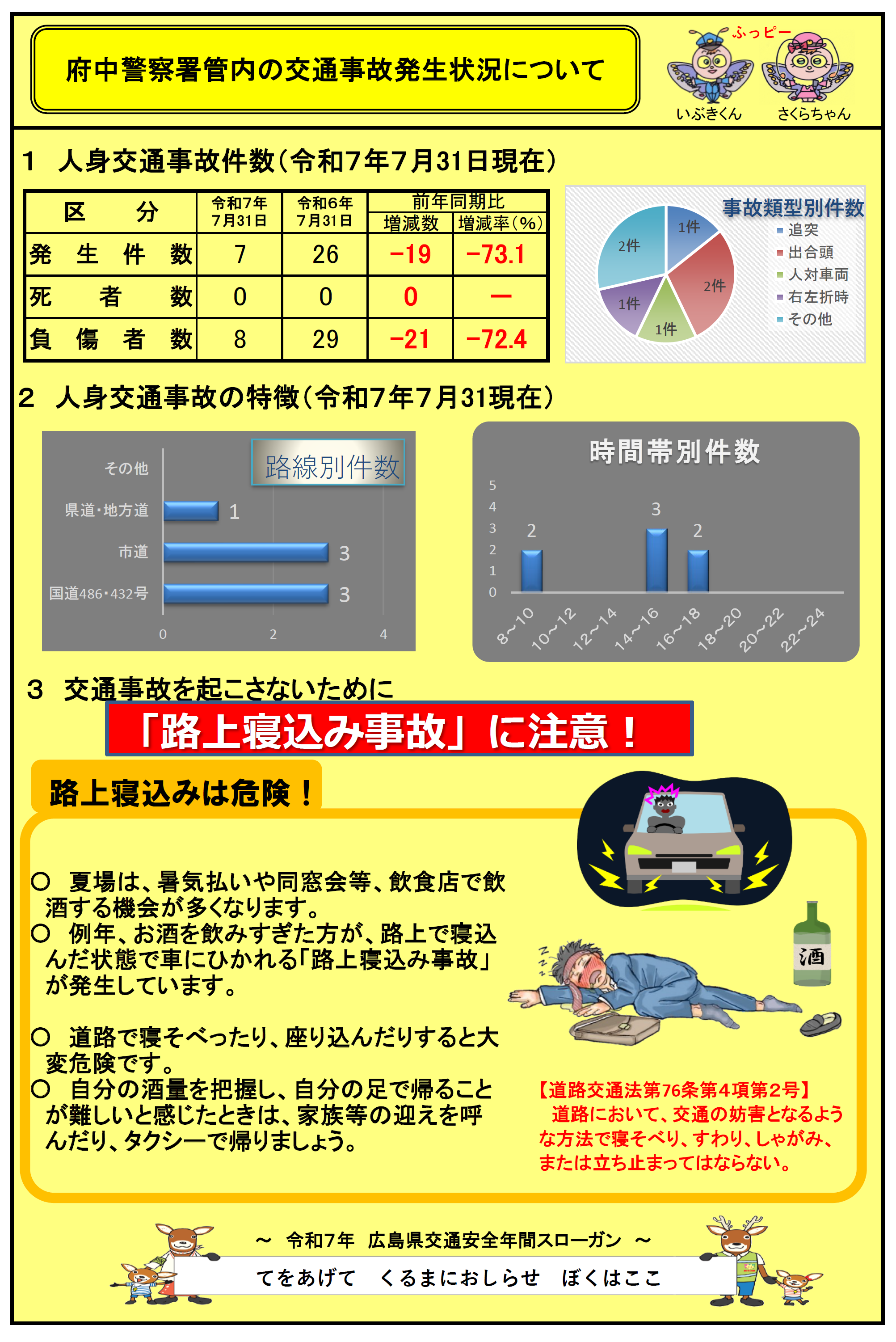 府中署交通事故発生状況