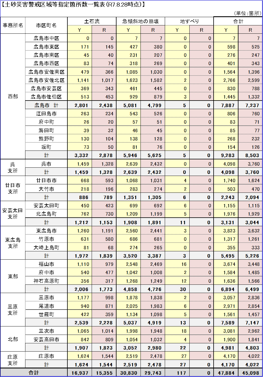 指定状況表