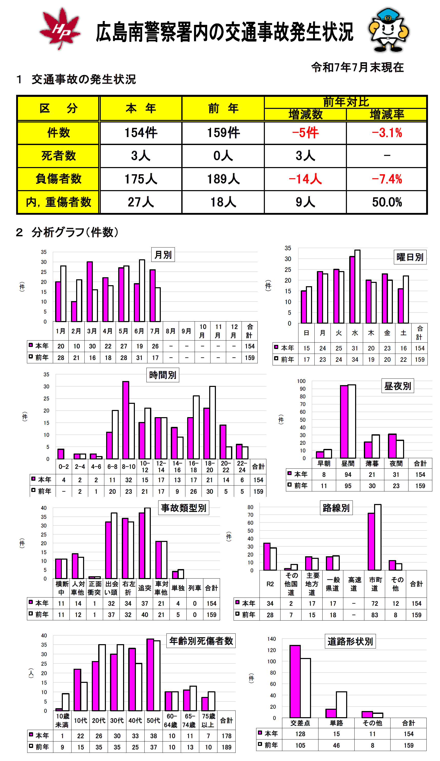 広島南署交通事故発生状況