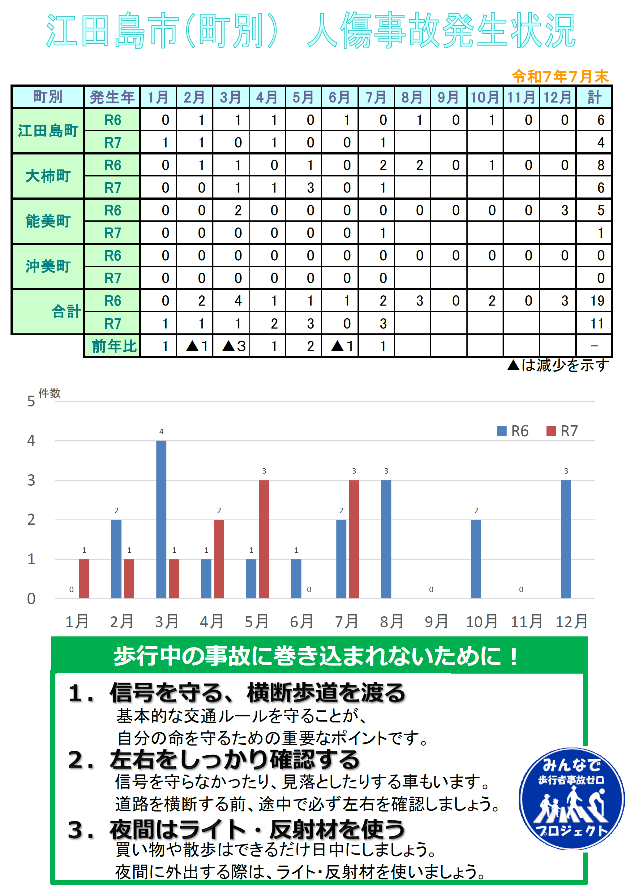 江田島署交通事故発生状況