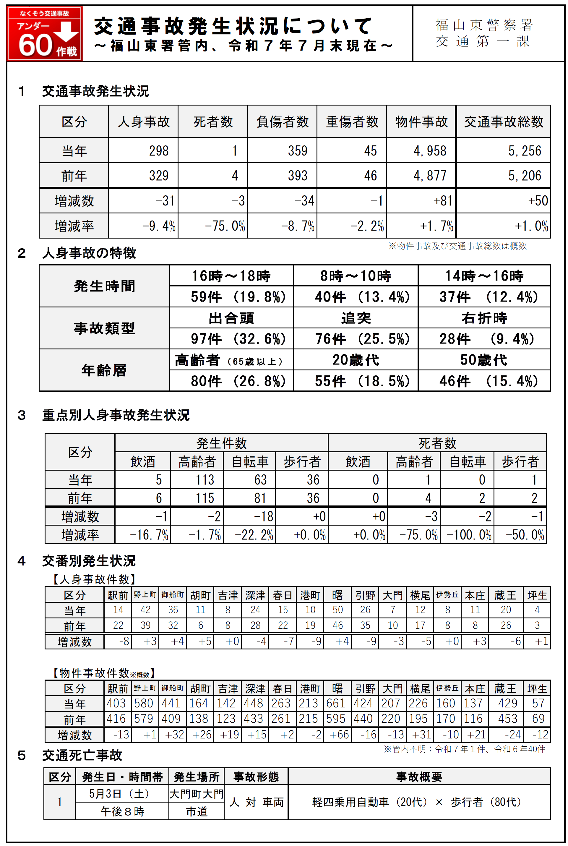 福山東署交通事故発生状況