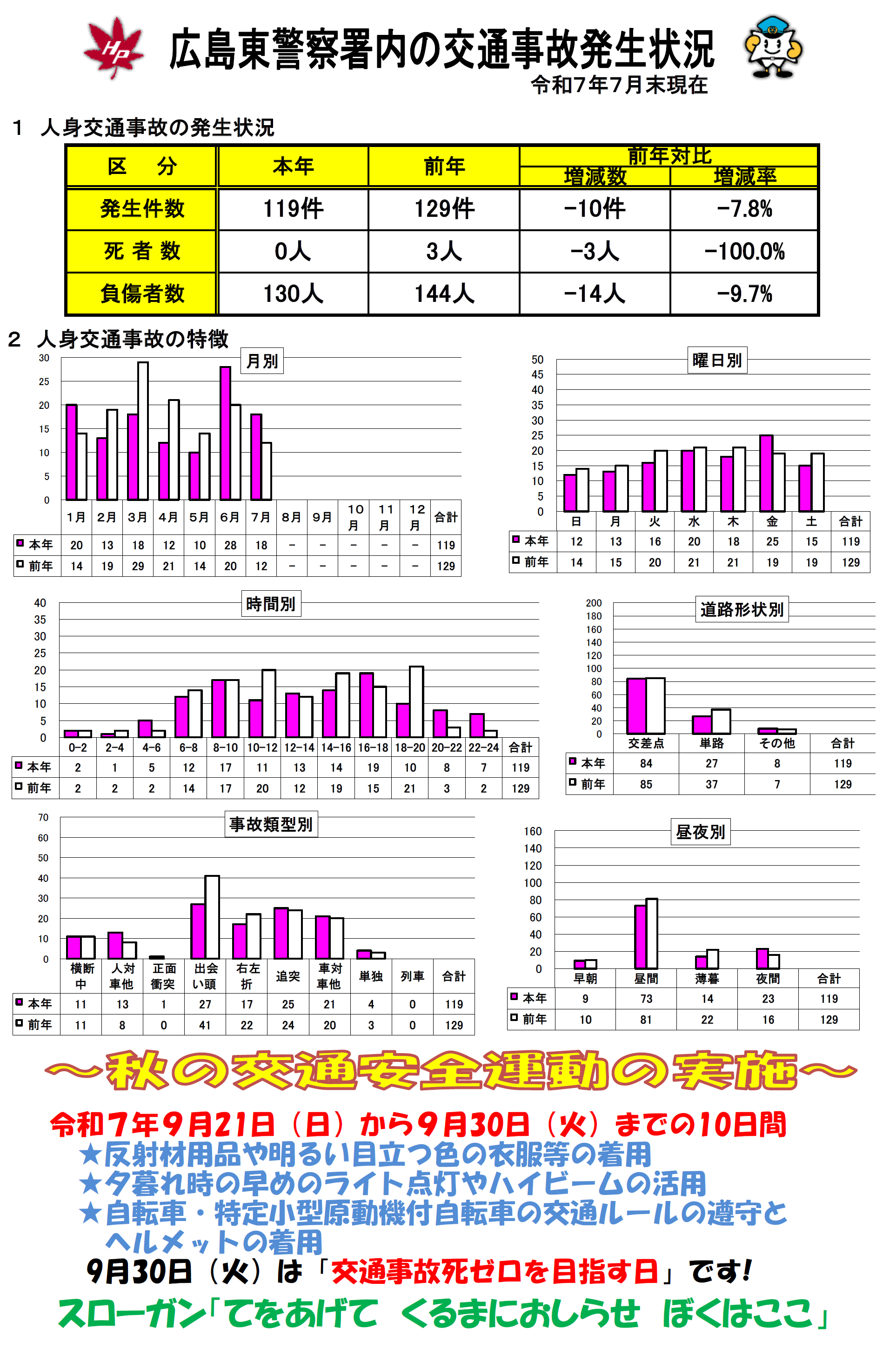 広島東署交通事故発生状況
