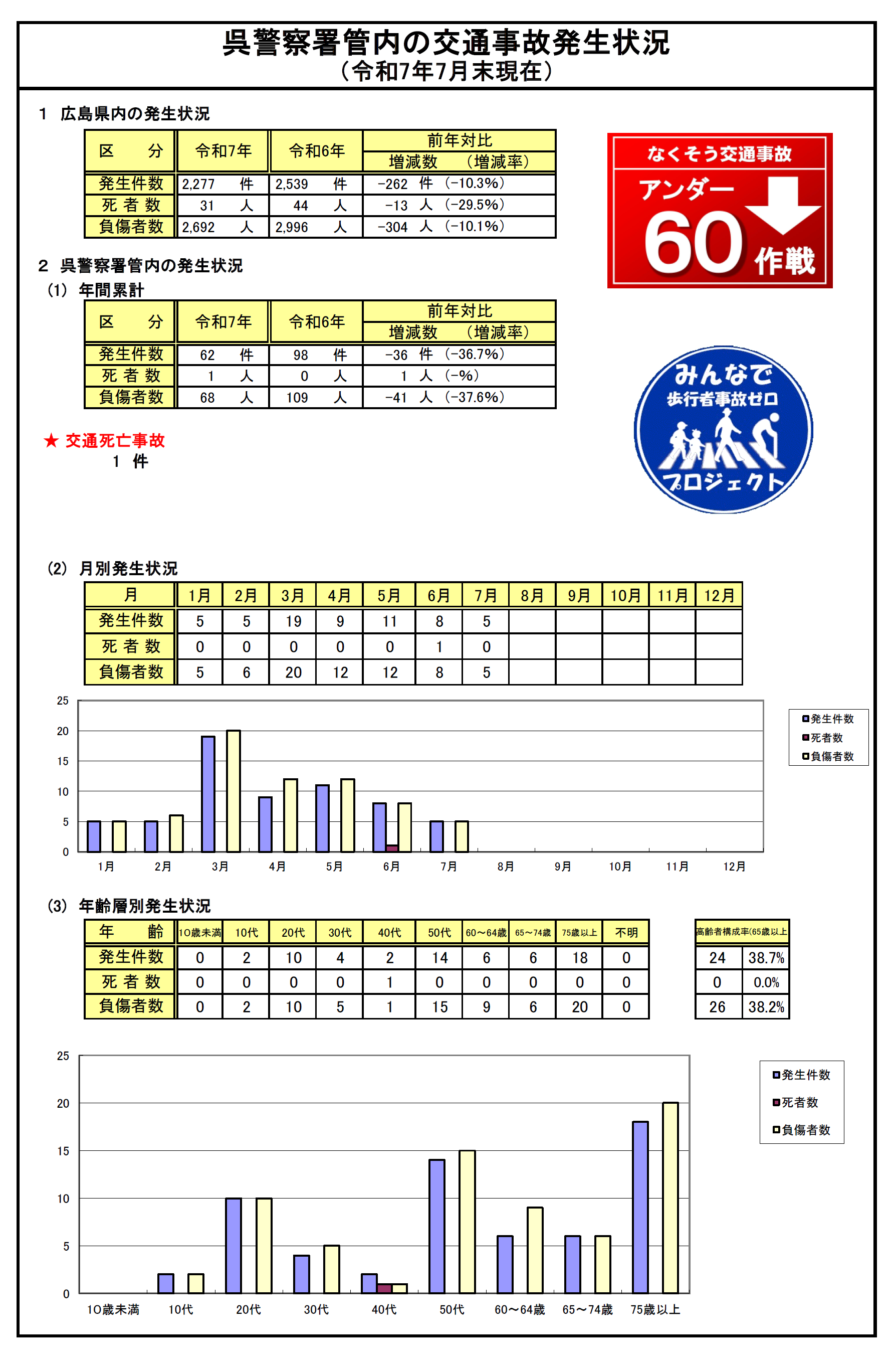呉警察署交通事故発生状況