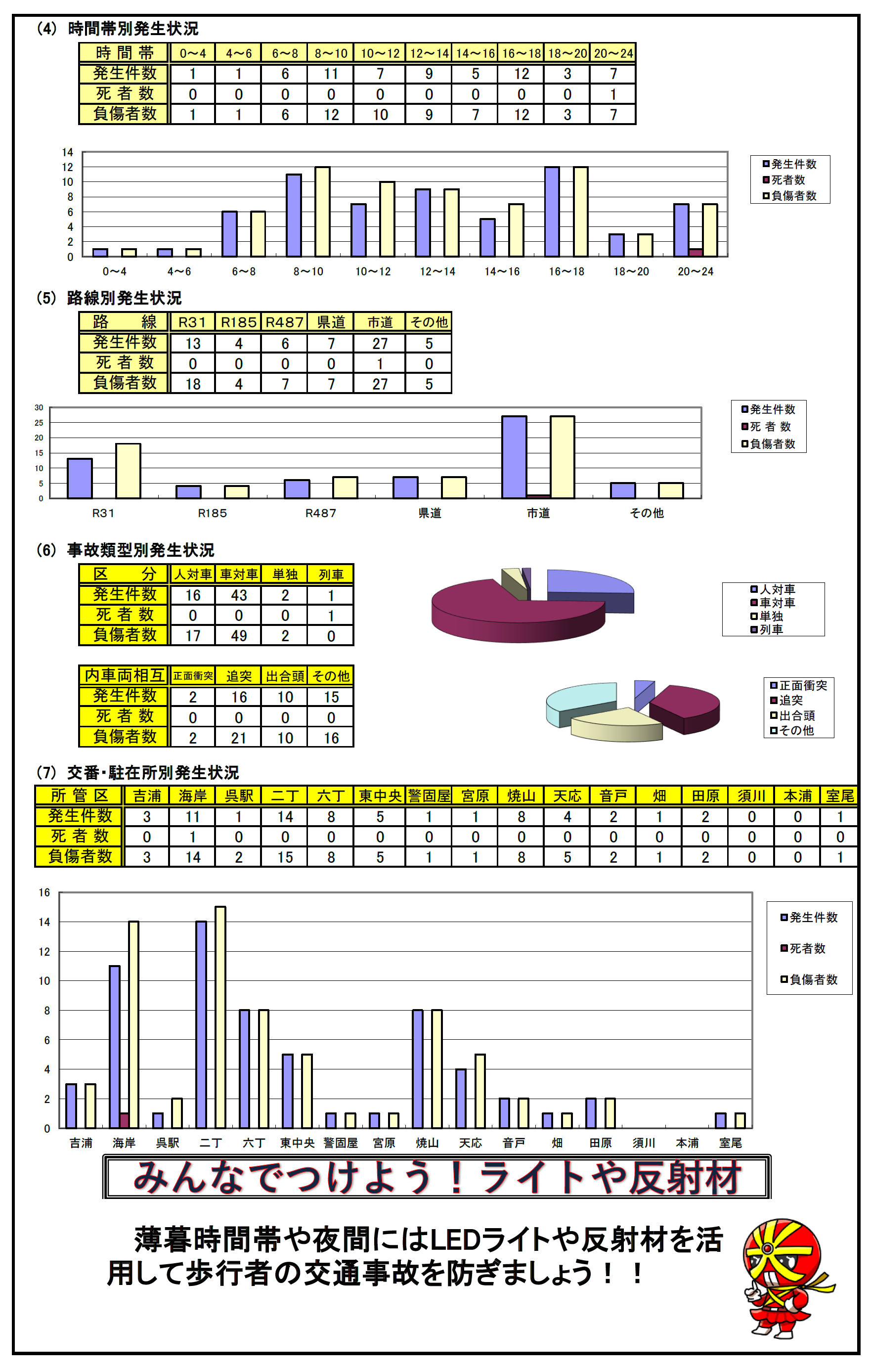 時間帯別発生状況等