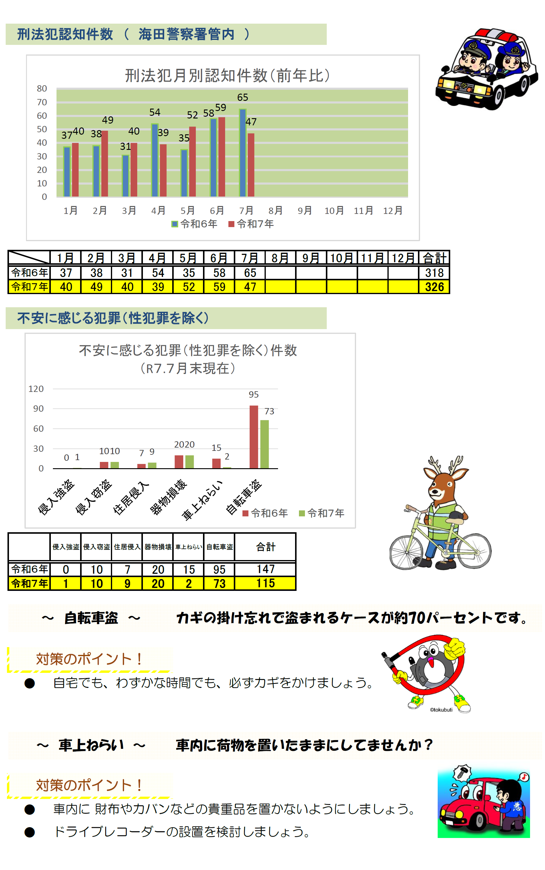海田署犯罪発生状況