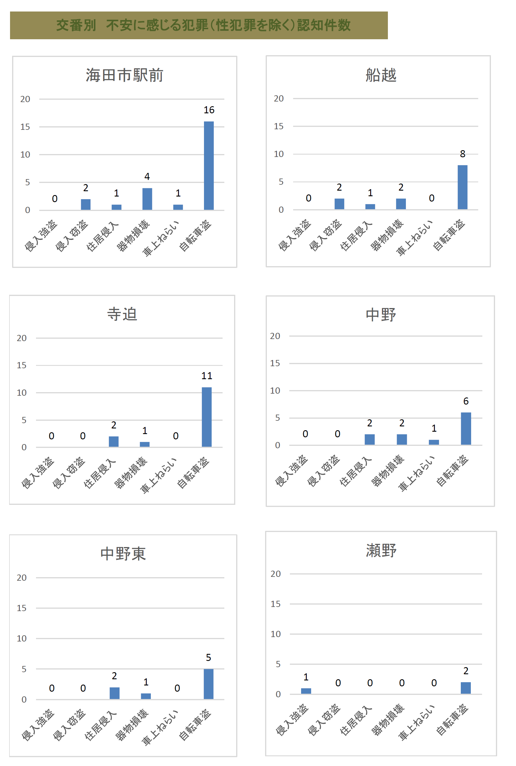 交番別発生状況