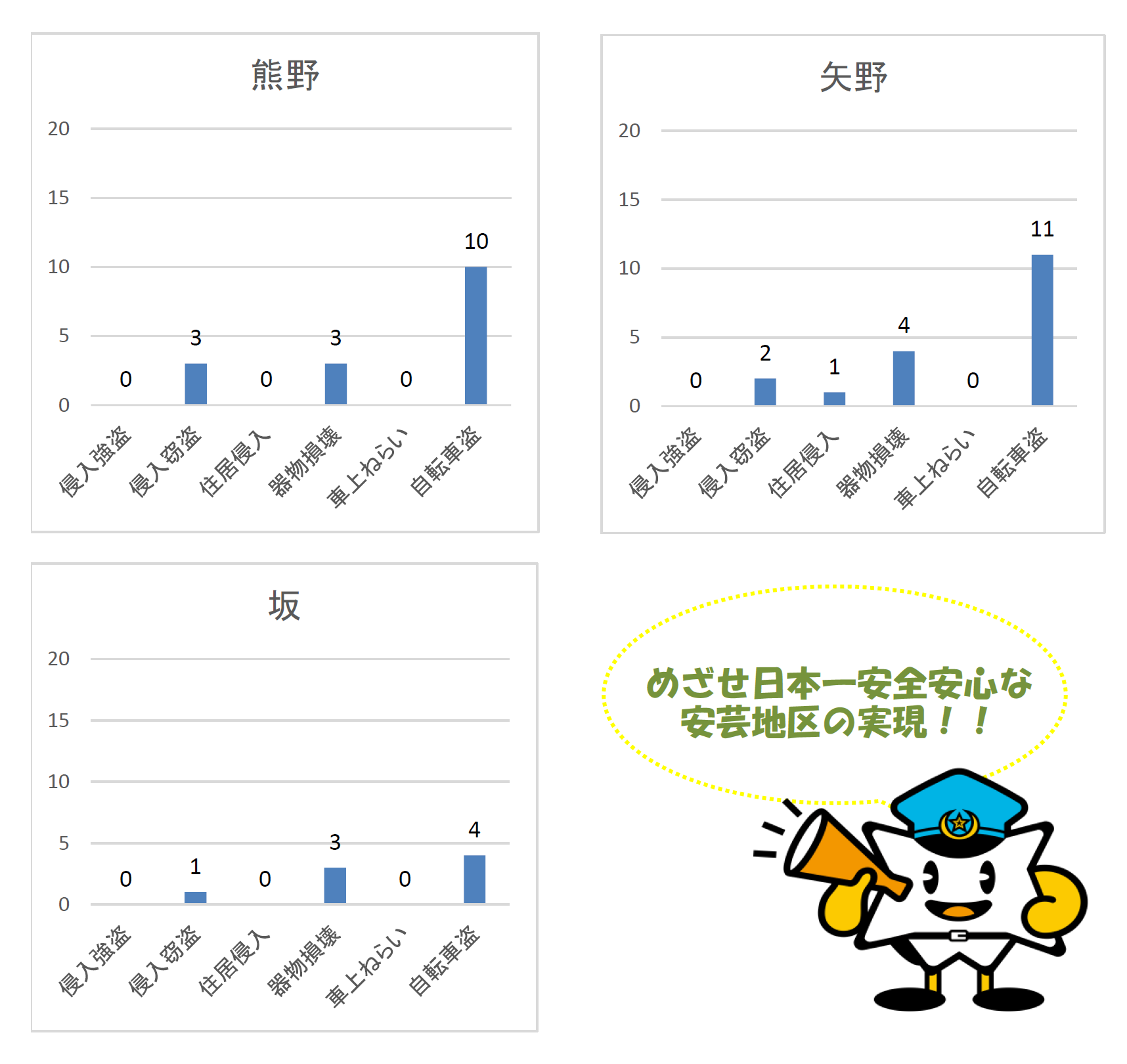 熊野交番等発生状況