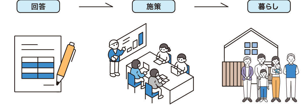 調査の活用の流れについて