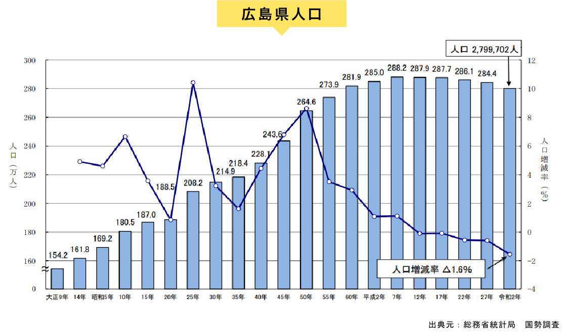 県人口推移