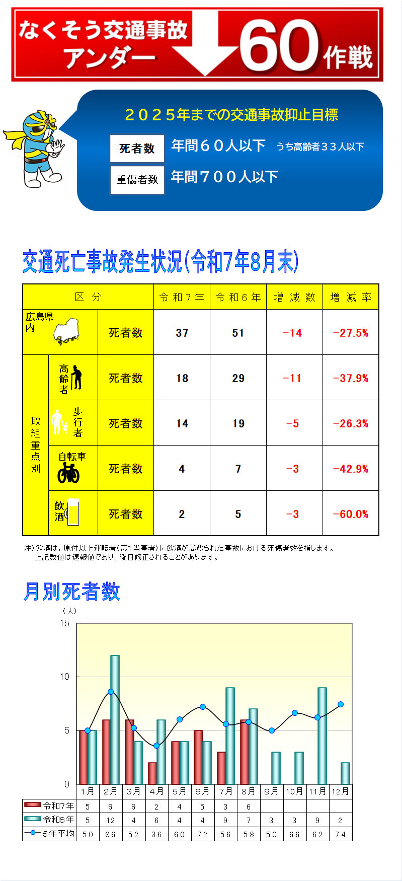 アンダー６０作戦発生状況
