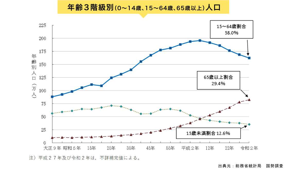 年齢階級別人口