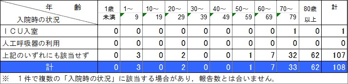 入院状況