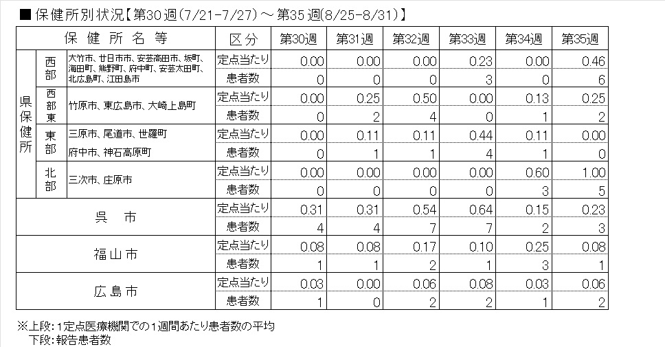 インフル保健所別