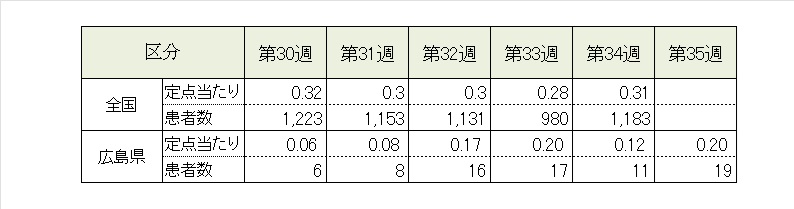 インフル前5週