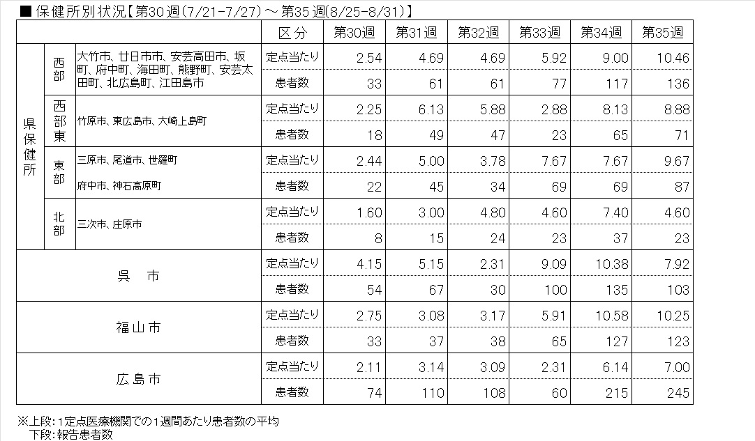 Covid-19―保健所表