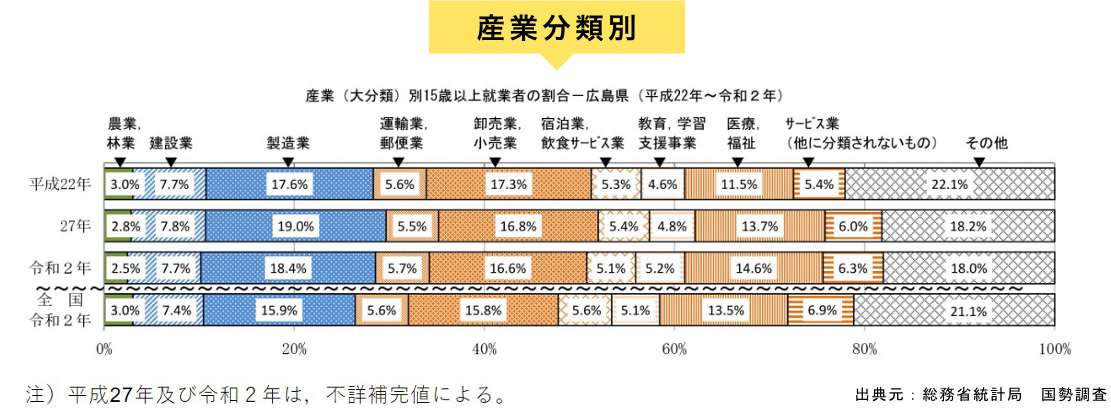 産業分類別就業者数