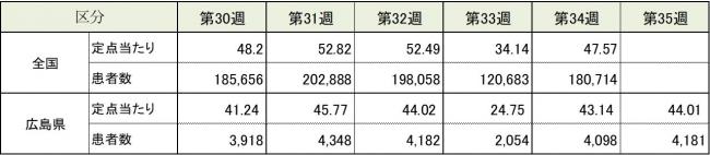 ARI全国と広島県の患者報告数