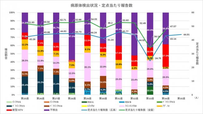 ARI病原体検出状況と定点当たり報告数