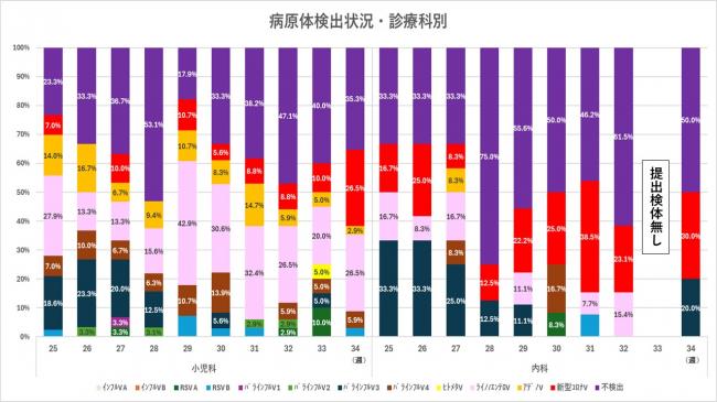 ARI診療科別病原体検出状況
