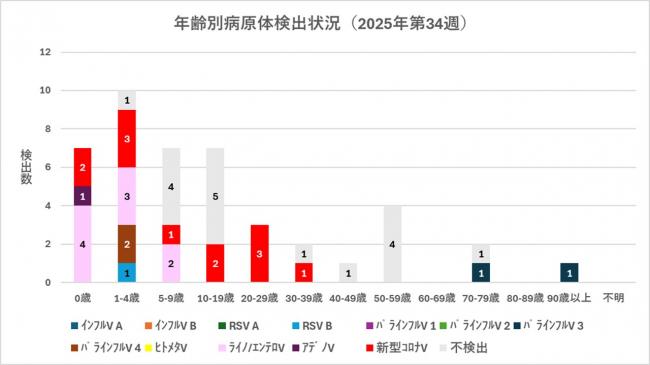 ARI年齢別病原体検出状況