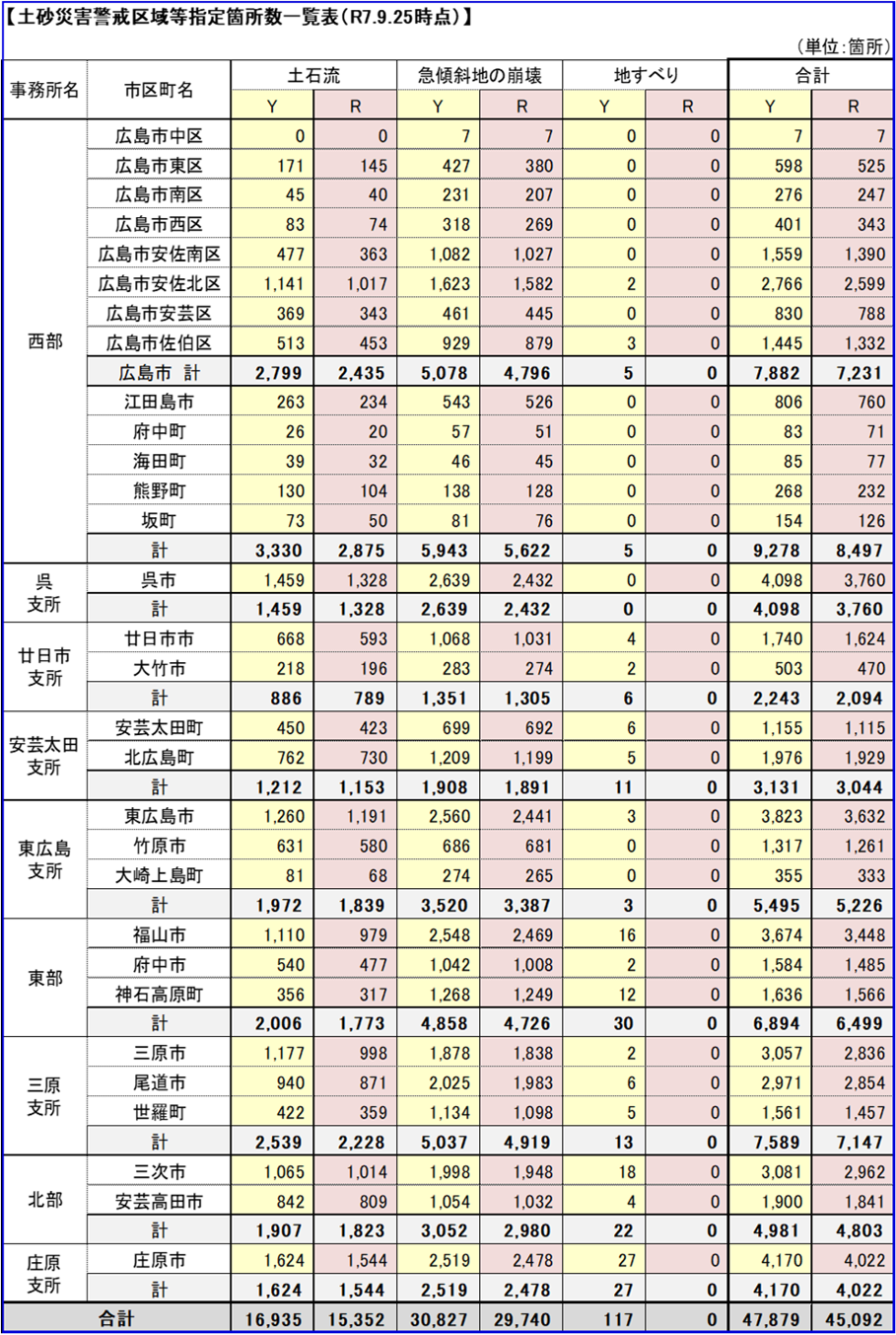 指定状況表
