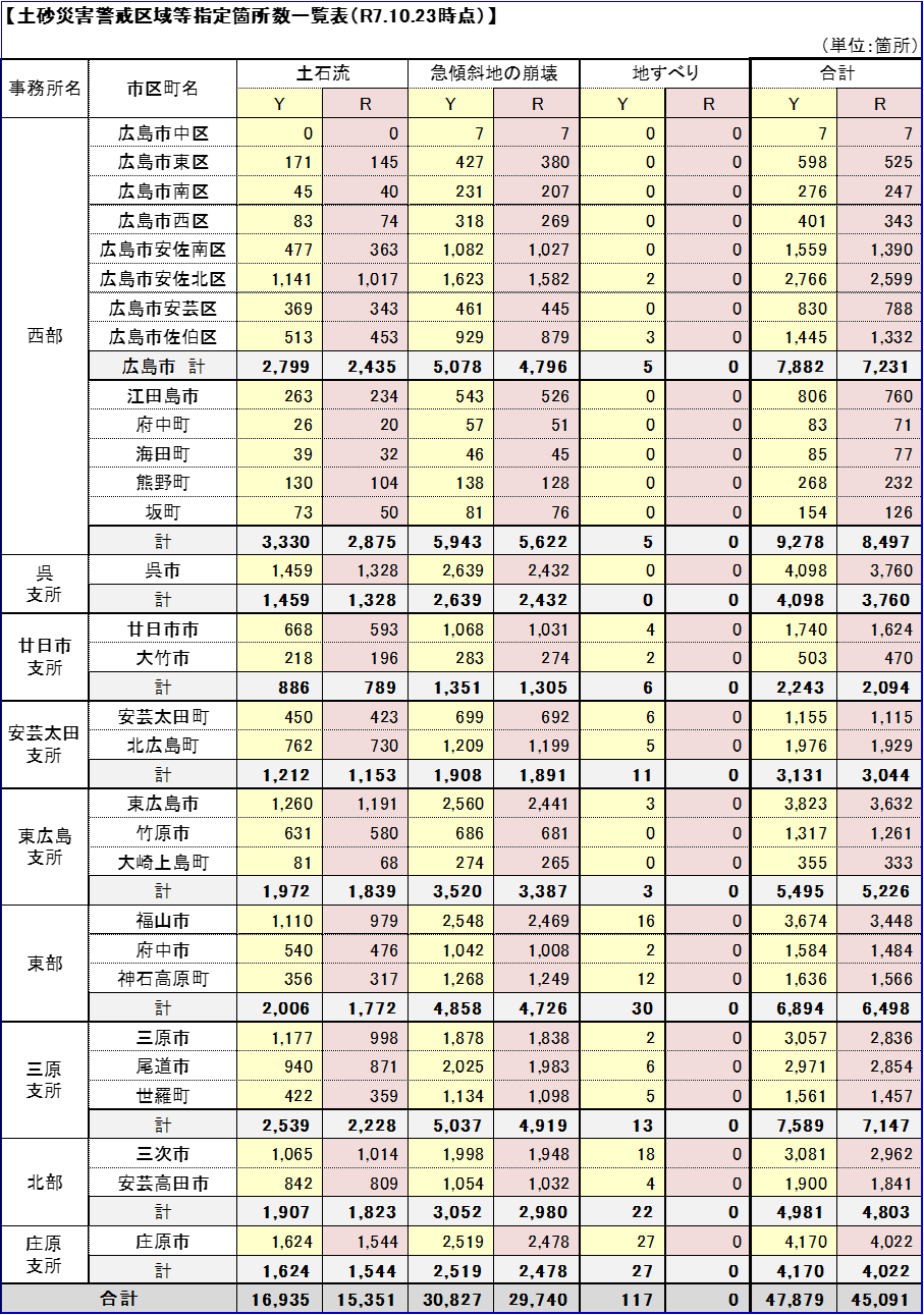 指定状況表