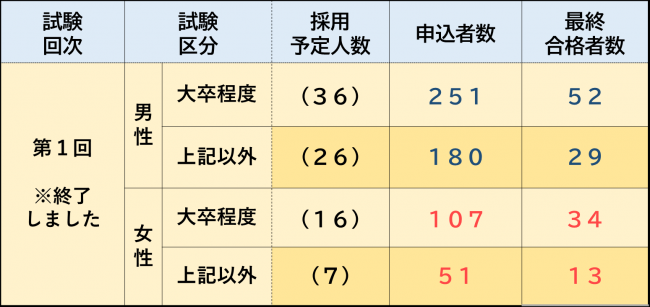令和７年度第１回警察官採用試験実施状況