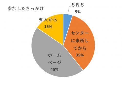参加したきっかけ