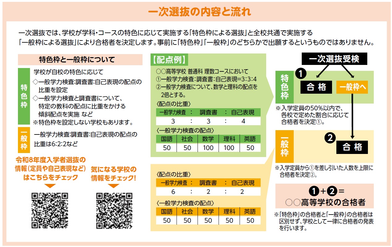 一次選抜の流れ