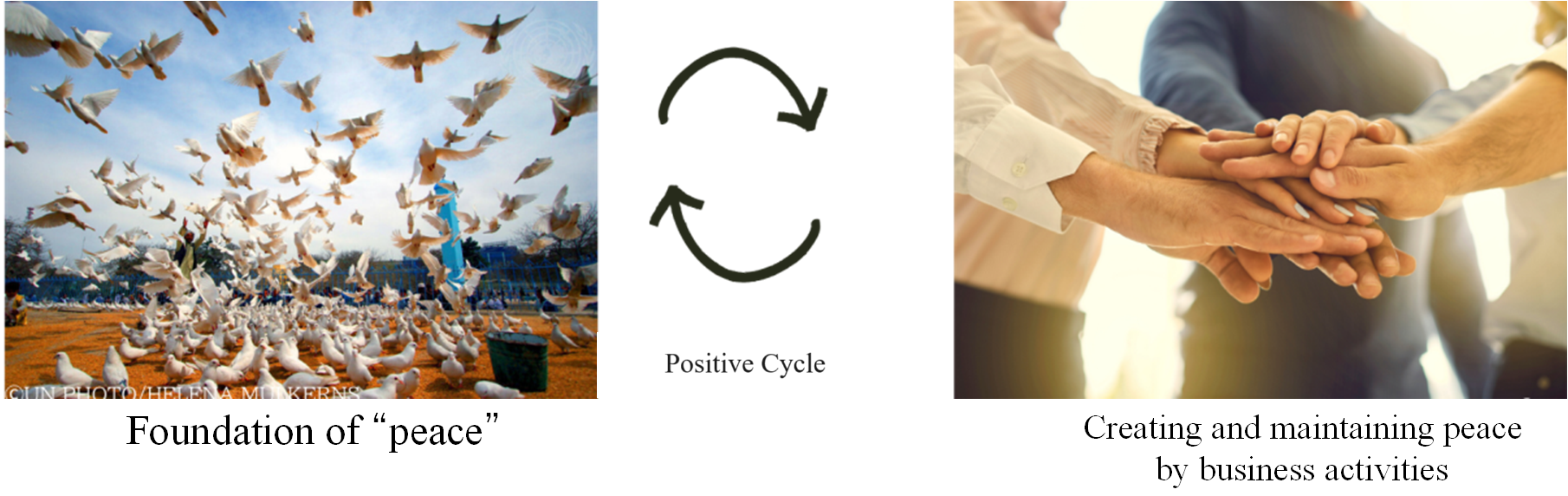 Relationship between business and peace
