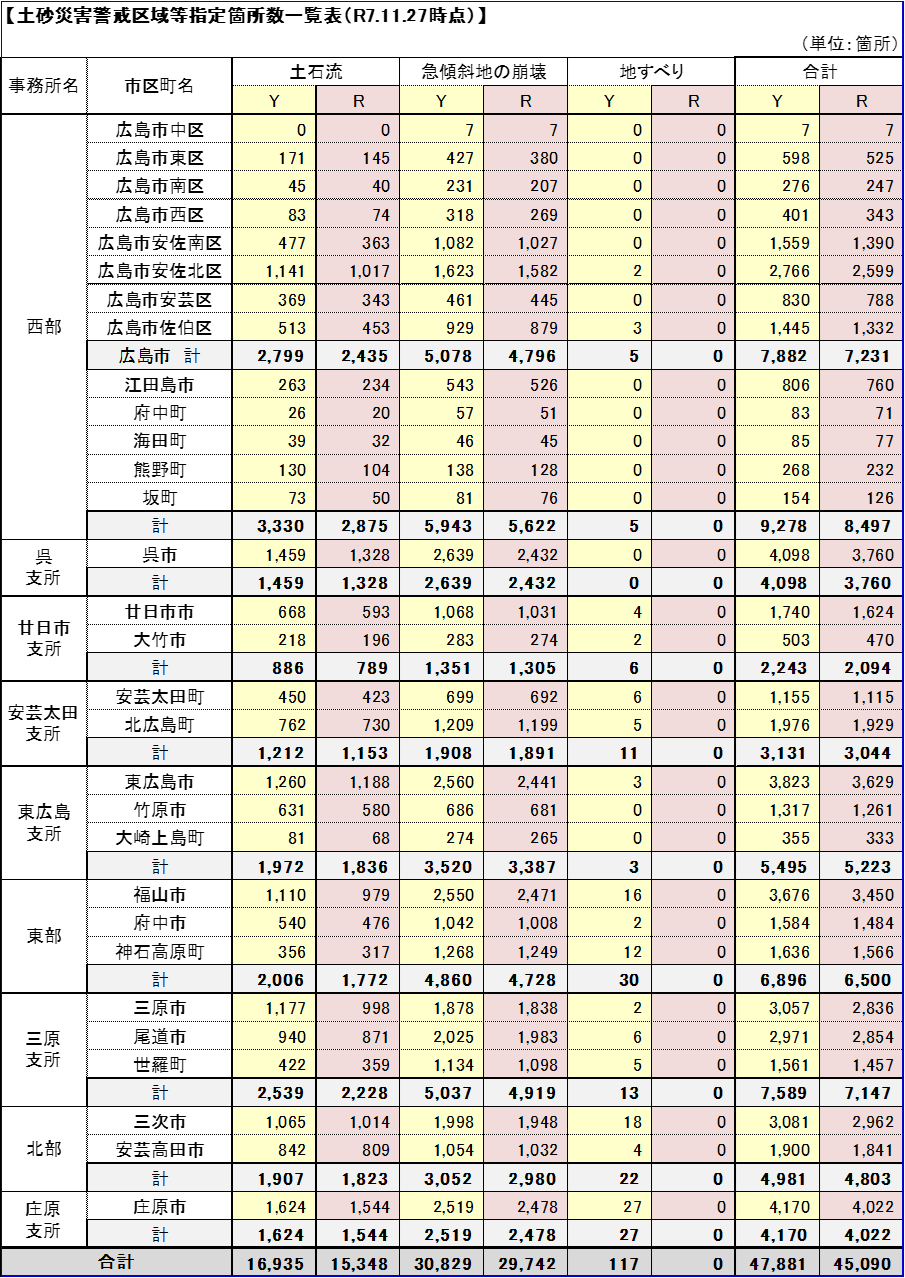 指定状況表