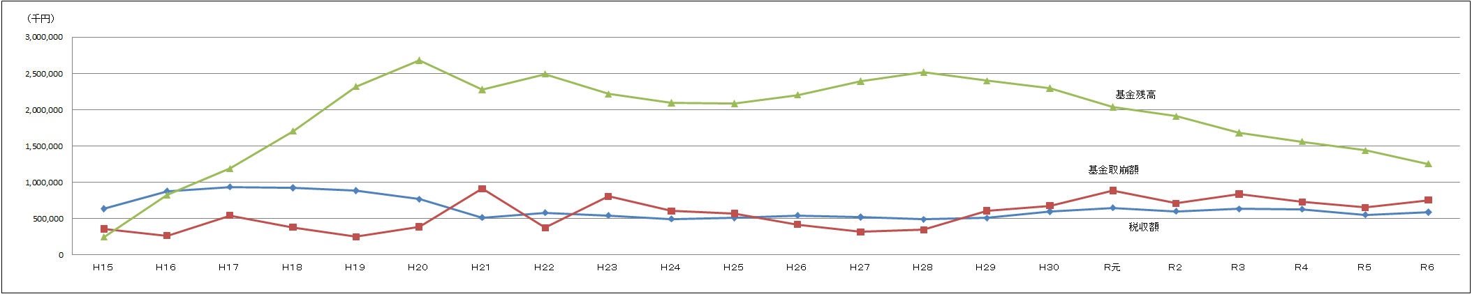 広島県産業廃棄物埋立税の税収額及び広島県産業廃棄物抑制基金（取崩額、残高）の推移【平成15年度～令和6年度】