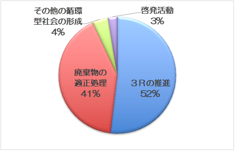 産業廃棄物埋立税を活用した廃棄物対策事業の分類別の割合【平成15年度～令和6年度】