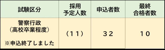 警察行政職員（高校卒業程度）採用試験実施状況