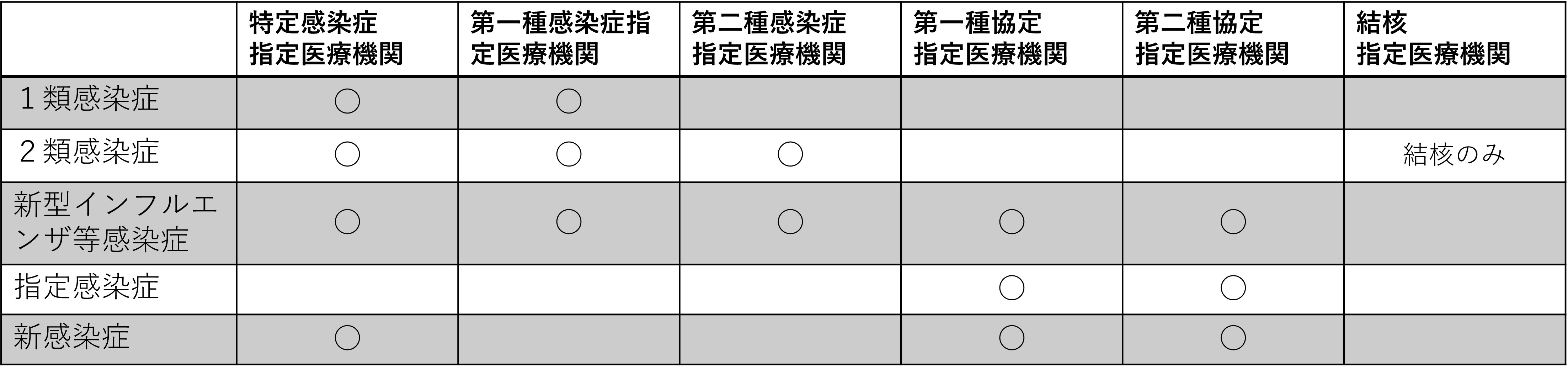 分類に応じた担当医療(表)