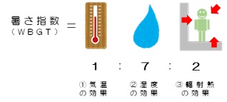 暑さ指数