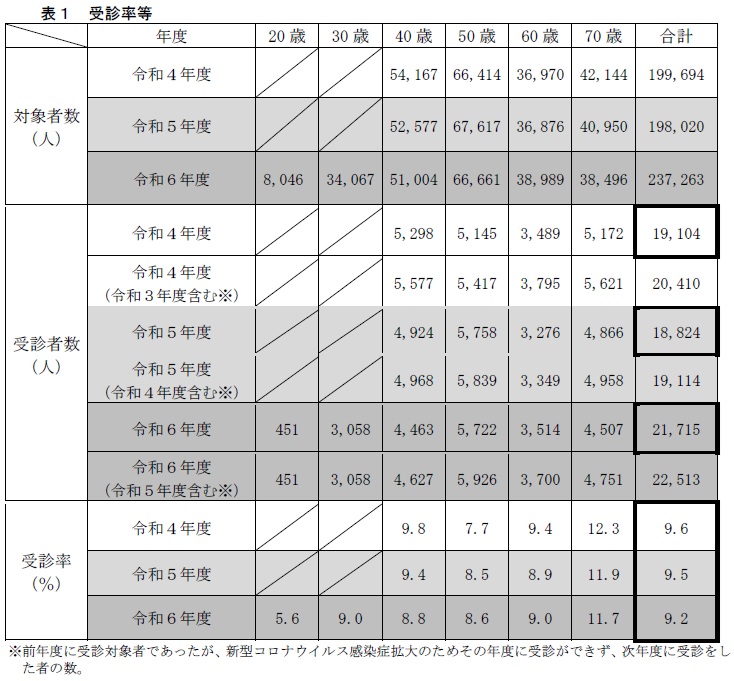 受診率