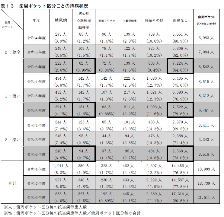 持病状況
