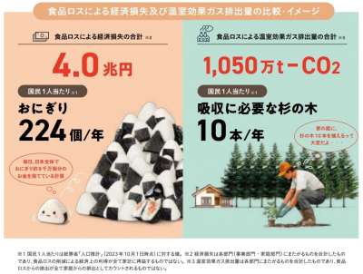 食品ロスによる経済損失及び温室効果ガス排出量の比較・イメージ
