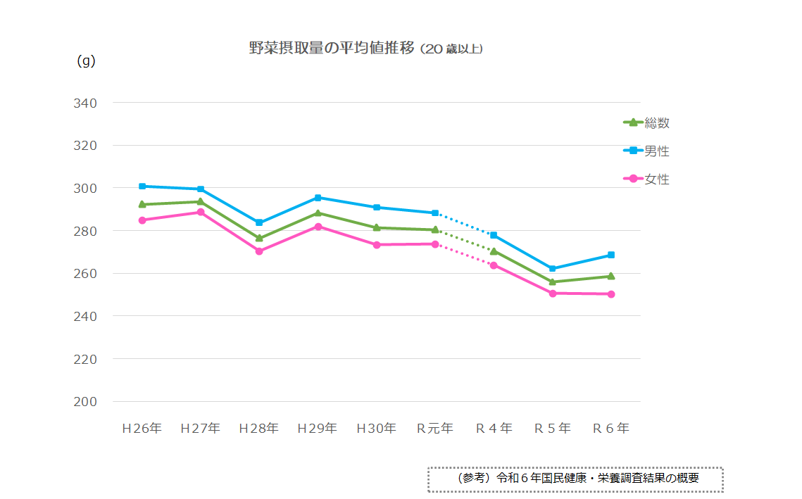 野菜摂取量の平均値推移