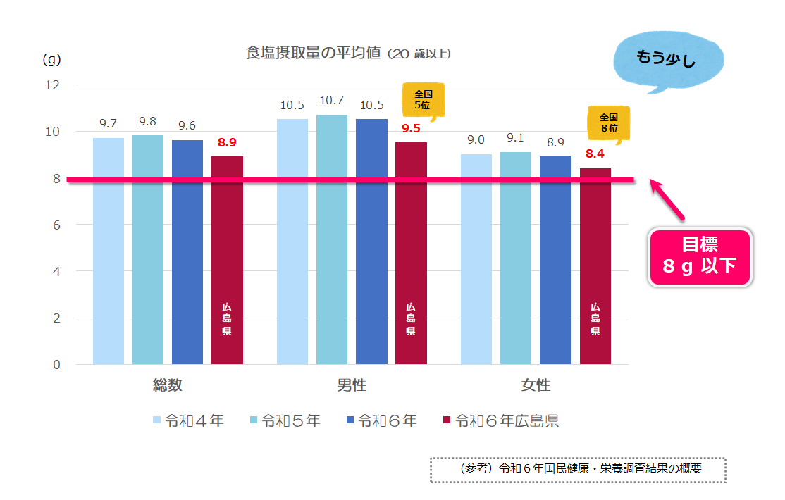 食塩摂取量の平均値