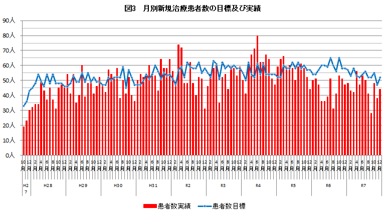 月別新規治療患者数の目標及び実績