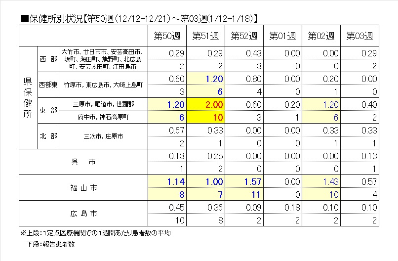 保健所別
